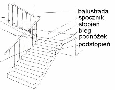 Schemat budowy schodów