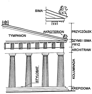 Schemat układu pionowego świątyni greckiej